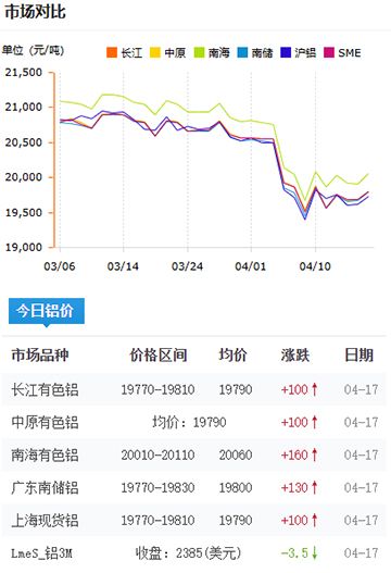 鋁錠價(jià)格2025-4-17.jpg
